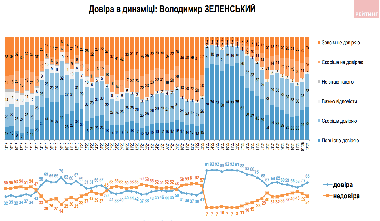 Рейтинг Зеленського покращився, але він більше не лідер в Україні: кому довіряють люди - фото 3