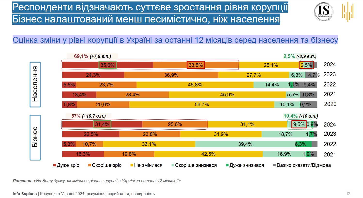 Какая вторая самая большая проблема в Украине после войны — данные НАПК - фото 2