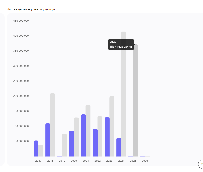 Около 2 миллиардов гривен без тендеров и уголовные дела - кто кормит столичных школьников уже 9 лет - фото 2