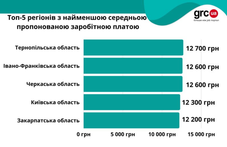 В каких регионах Украины самая высокая и низкая зарплата: исследование  - фото 3