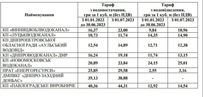 Украинцам повысят тарифы на воду: какими будут новые цены - фото 2