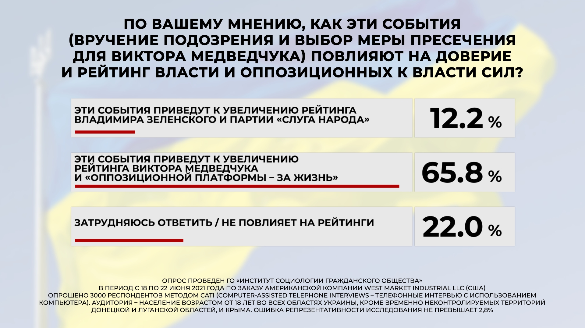 Суд над Медведчуком понад 60% українців вважають маніпуляцією влади — опитування - фото 7