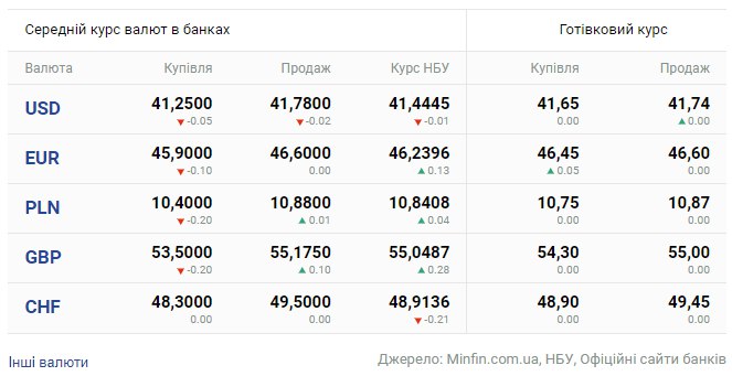 Курс валют в банках України – де вигідніше обміняти валюту сьогодні - фото 2