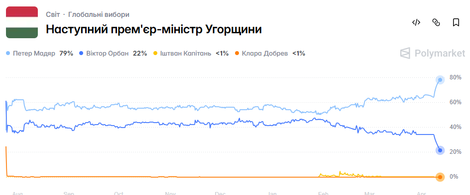Вибори в Угорщині: що показують останні опитування - фото 2