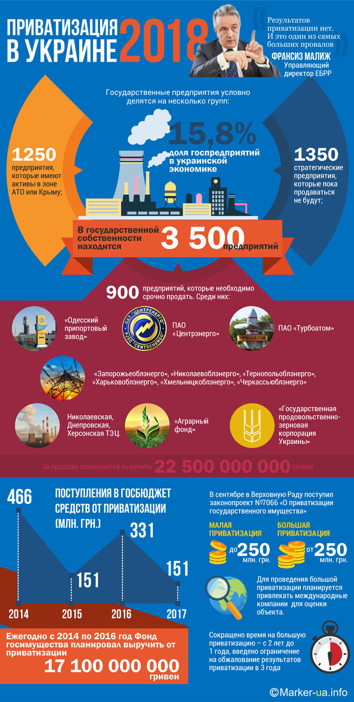 Що виставлено на приватизацію у 2018 році