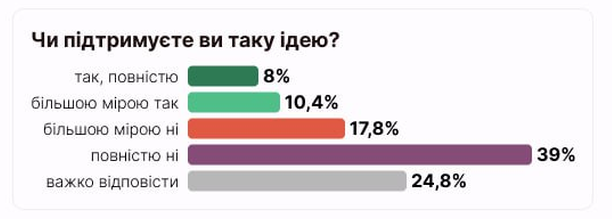 Заміна назви ”копійка” на ”шаг”: чи підтримують таку ініціативу українці - фото 2