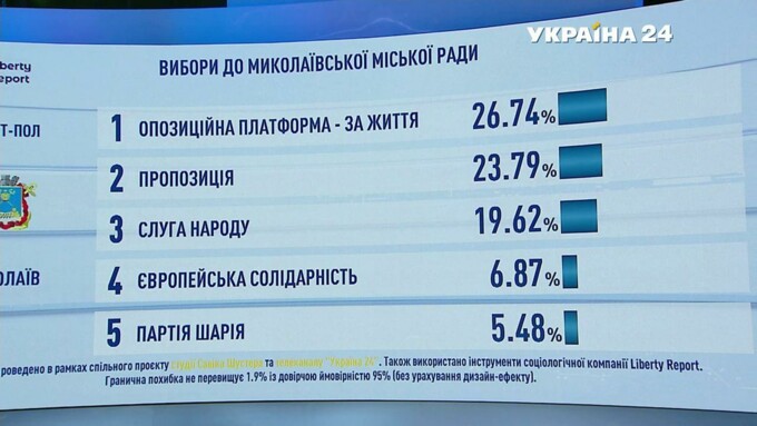 Підсумки голосування: з'явилися дані екзитполів - фото 25