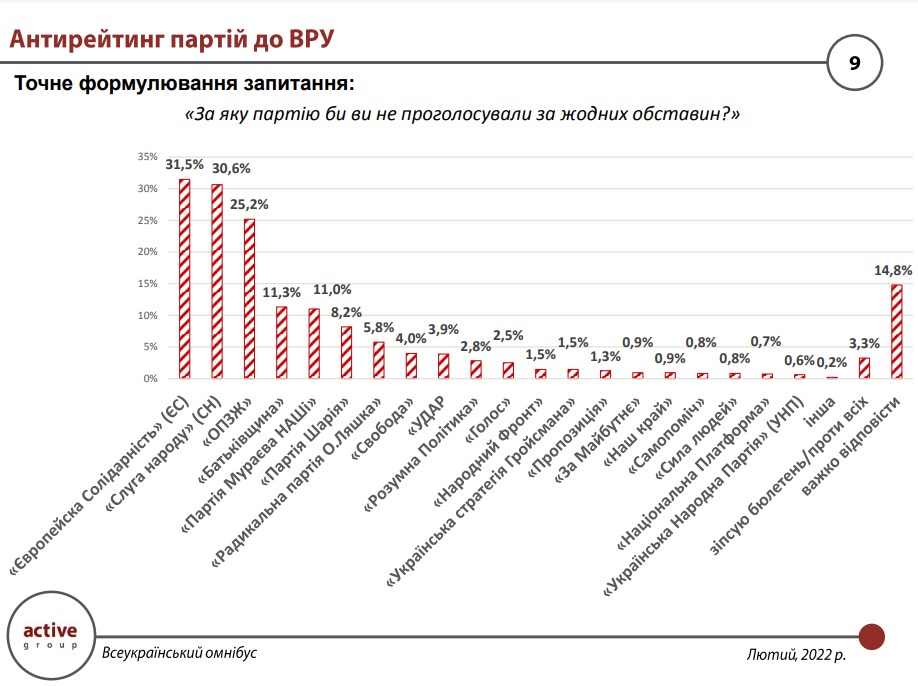 Социологи обнародовали рейтинг партий в Украине: кто в лидерах - фото 3