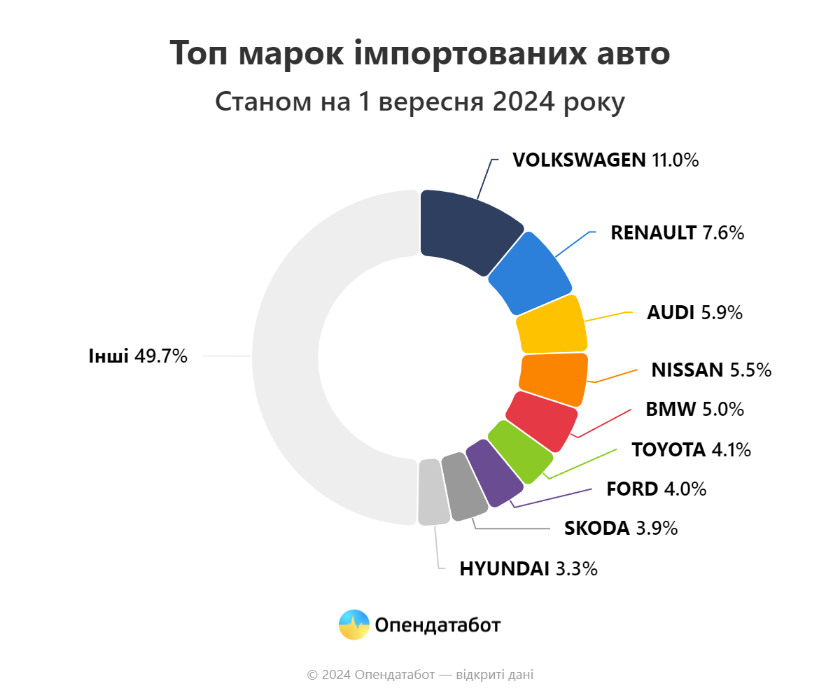 Стало відомо, яка марка авто користується в Україні найбільшим попитом - фото 2