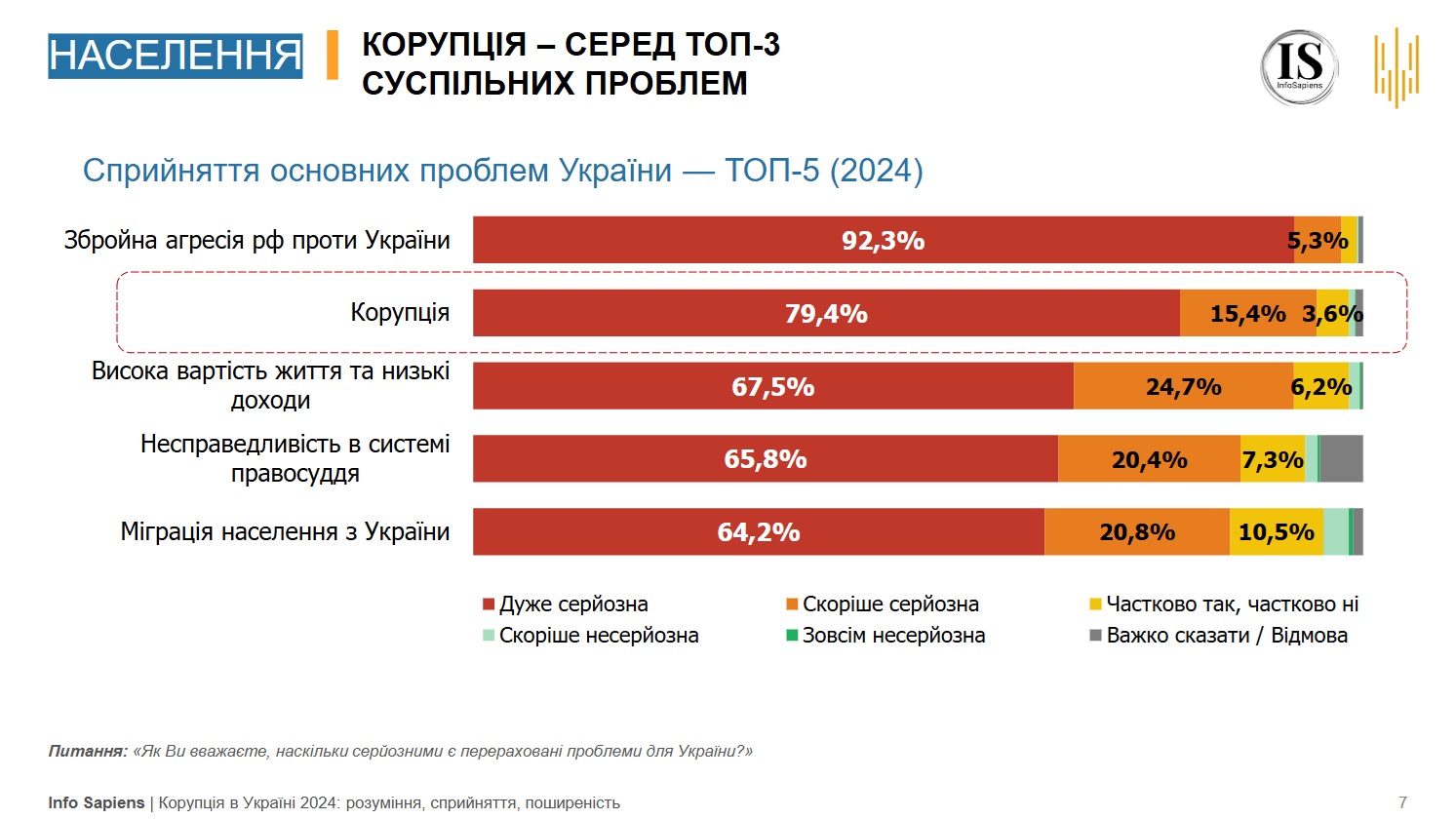 Яка друга найбільша проблема в Україні після війни — дані НАЗК - фото 2