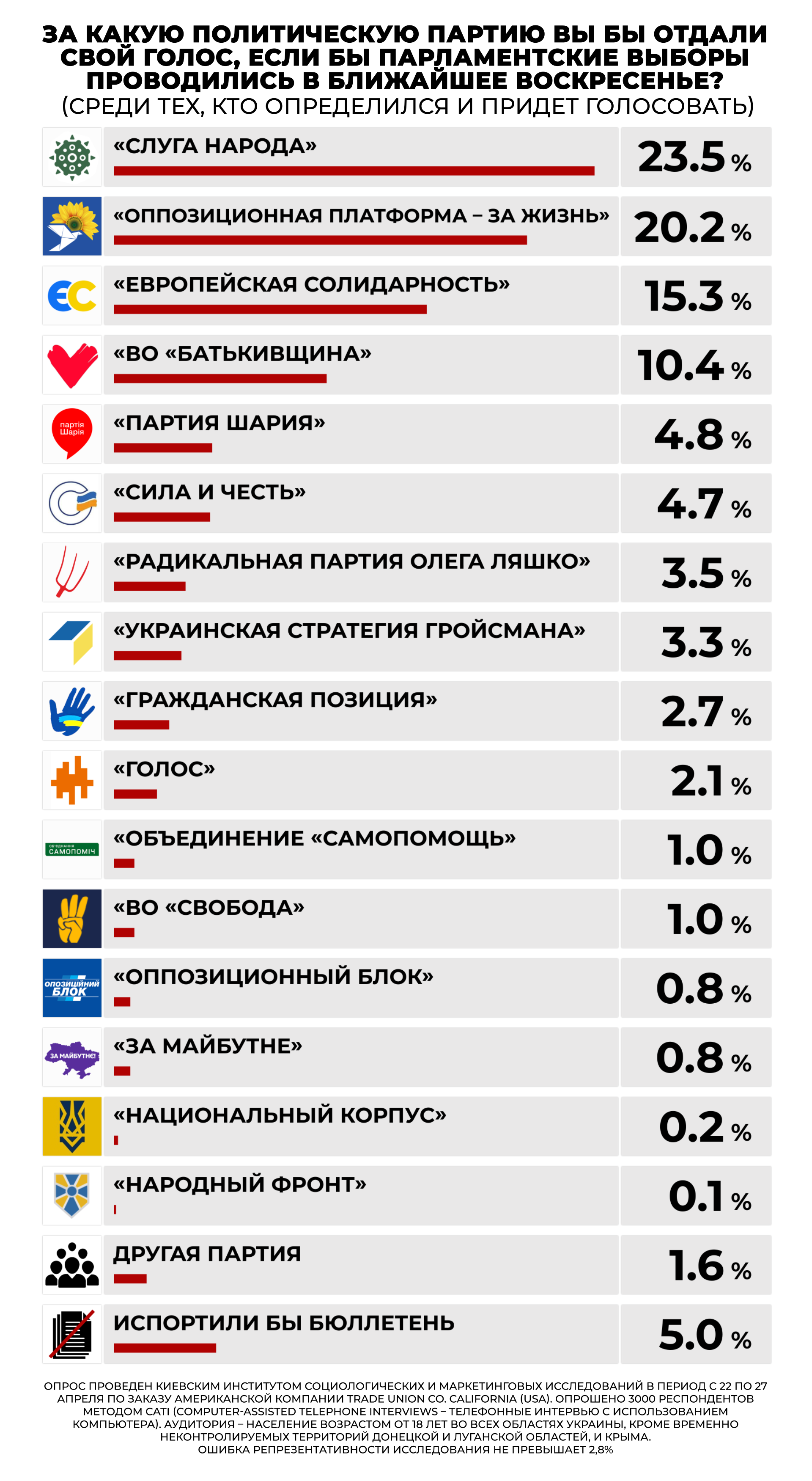 Лідерами серед політичних партій стали «Слуга народу» і «ОПЗЖ» — рейтинг - фото 2