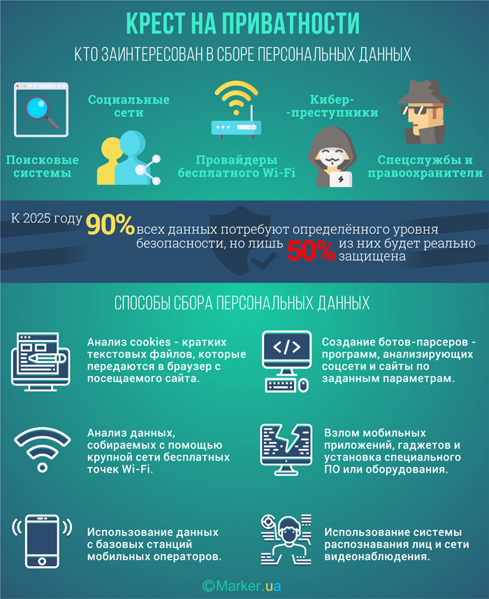 Способи збирання персональних даних