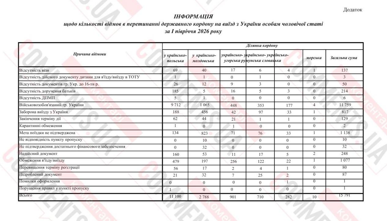 Сколько мужчин не выпустили за границу в 2026 году: в ГПСУ назвали распространенные причины - фото 2 Сколько мужчин не выпустили за границу в 2026 году: в ГПСУ назвали распространенные причины - фото 2