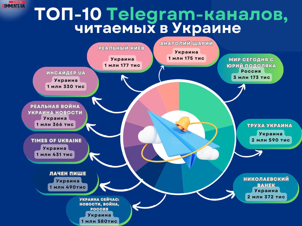 Telegram в Украине – кто владеет топ-каналами страны и сколько зарабатывают на телеграм-каналах - фото 2
