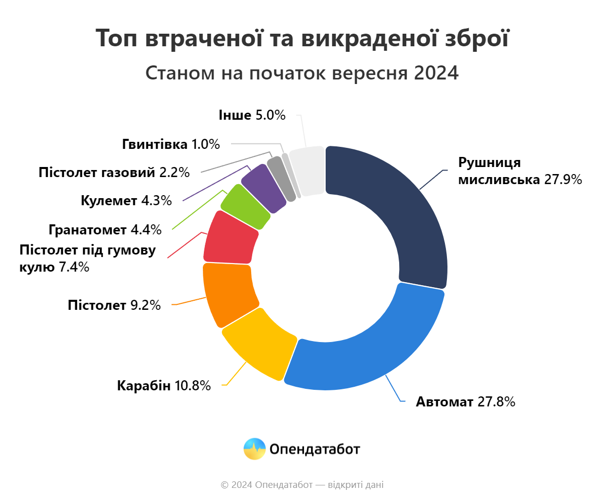 Кількість викрадень та втрати зброї в Україні зросла в рази: де найбільше випадків - фото 2