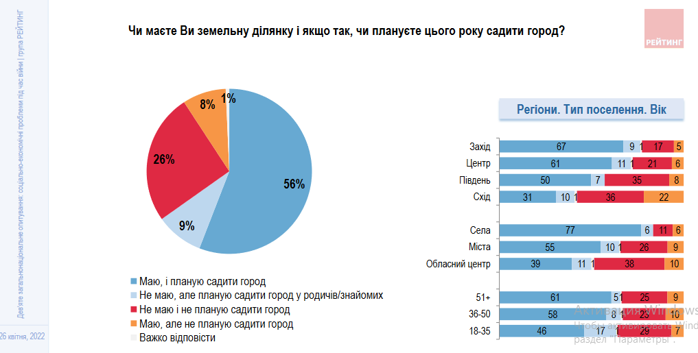 Как украинцы относятся к ”Садам победы” и планируют ли садить огороды - фото 4