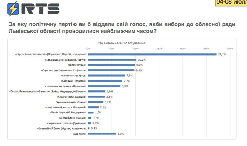 Вибори на Львівщині: опитування показало шанси партій - фото 2