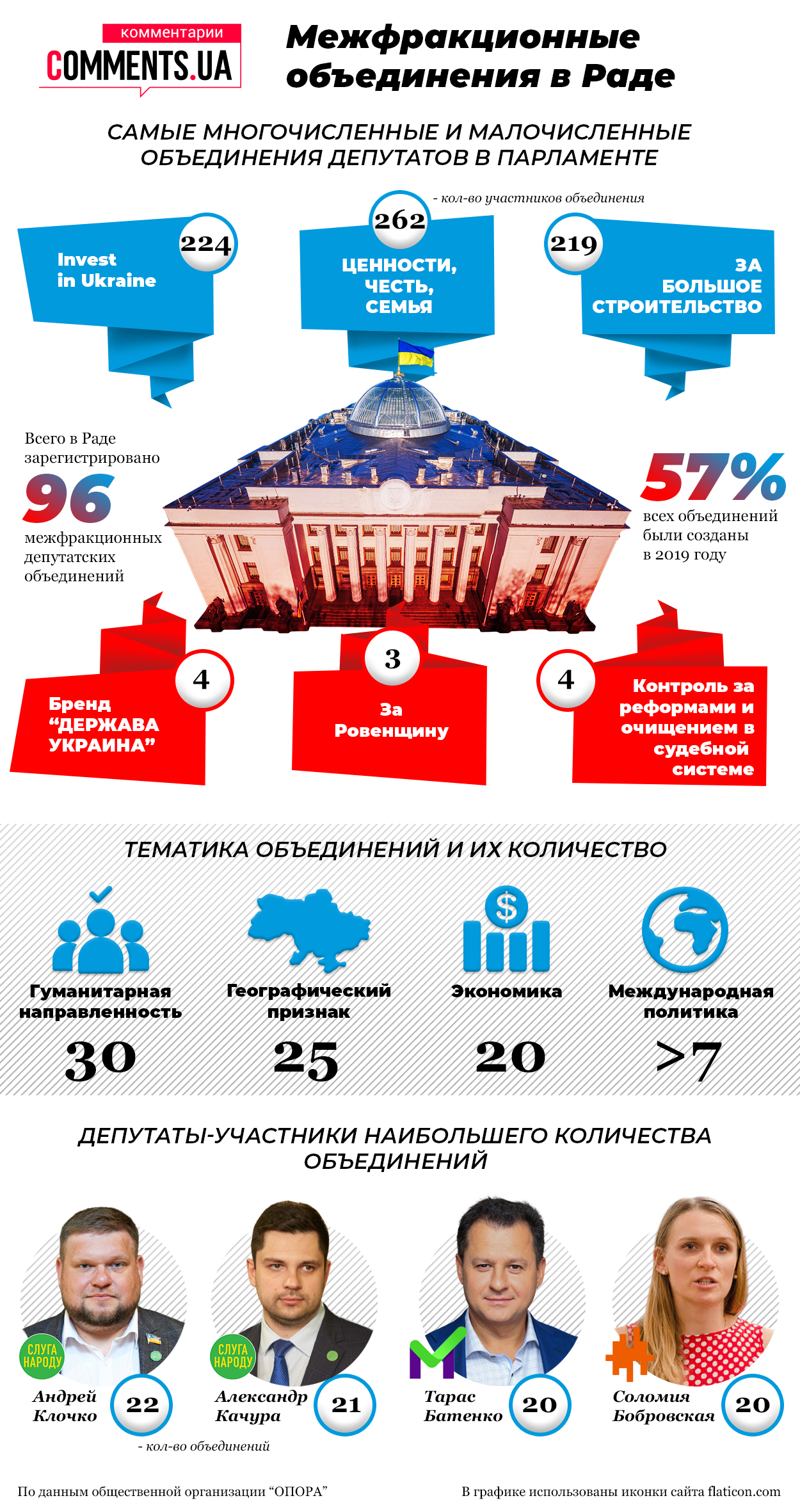Міжфракційні об’єднання у Верховній Раді: кількість, напрями і нардепи-лідери