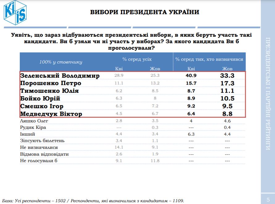Социологи подсчитали шансы Зеленского стать президентом спустя год после выборов - фото 2