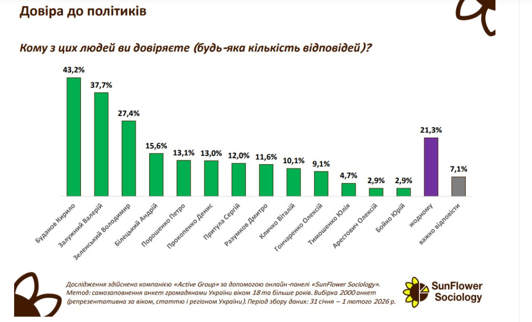 Кому з політиків українці довіряють найбільше: лідирує не Зеленський - фото 2