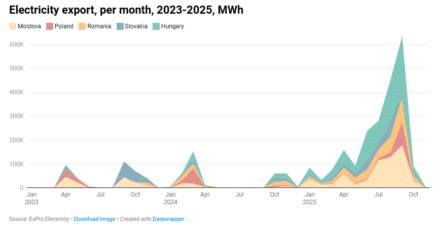 Сколько электроэнергии Украина экспортировала в ноябре в страны Европы - фото 2 Сколько электроэнергии Украина экспортировала в ноябре в страны Европы - фото 2