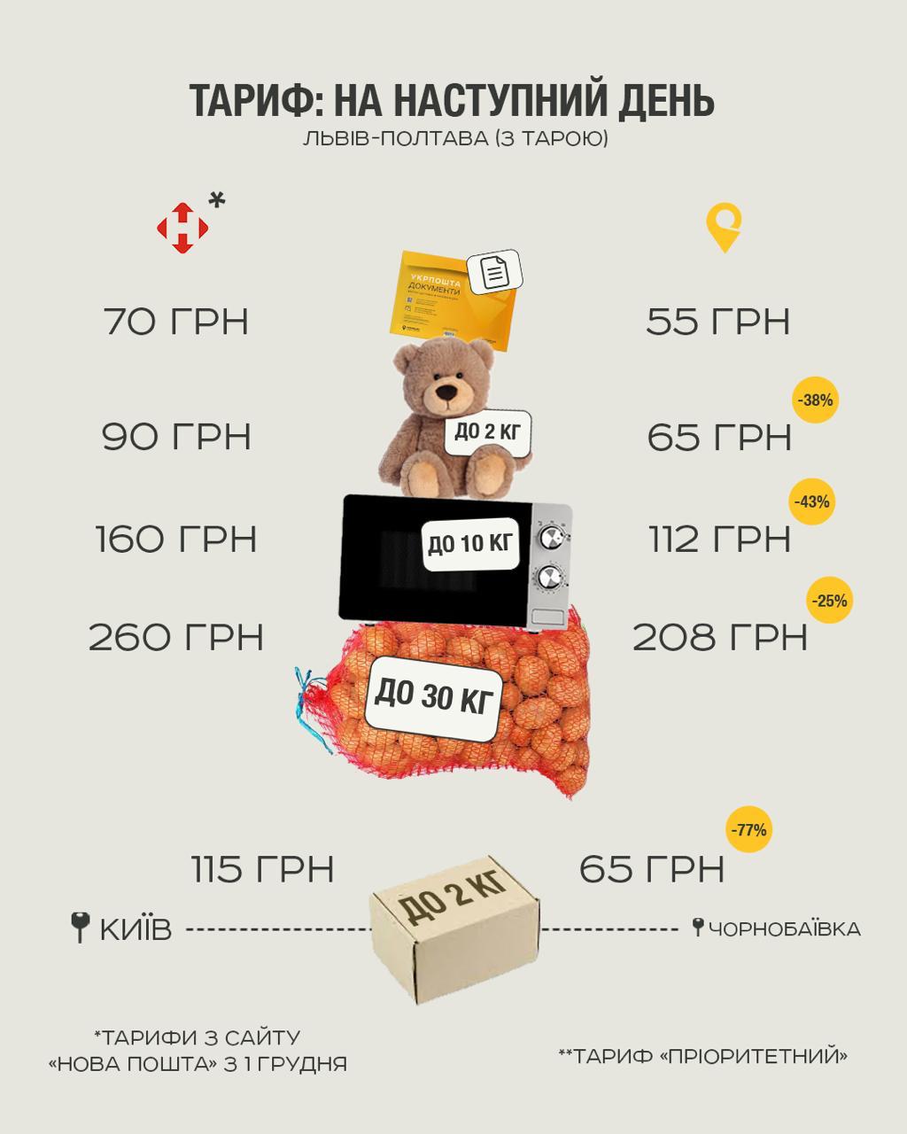 «Прохання не плутати пошти»: в Укрпошті зробили заяву щодо підвищення тарифів - фото 2