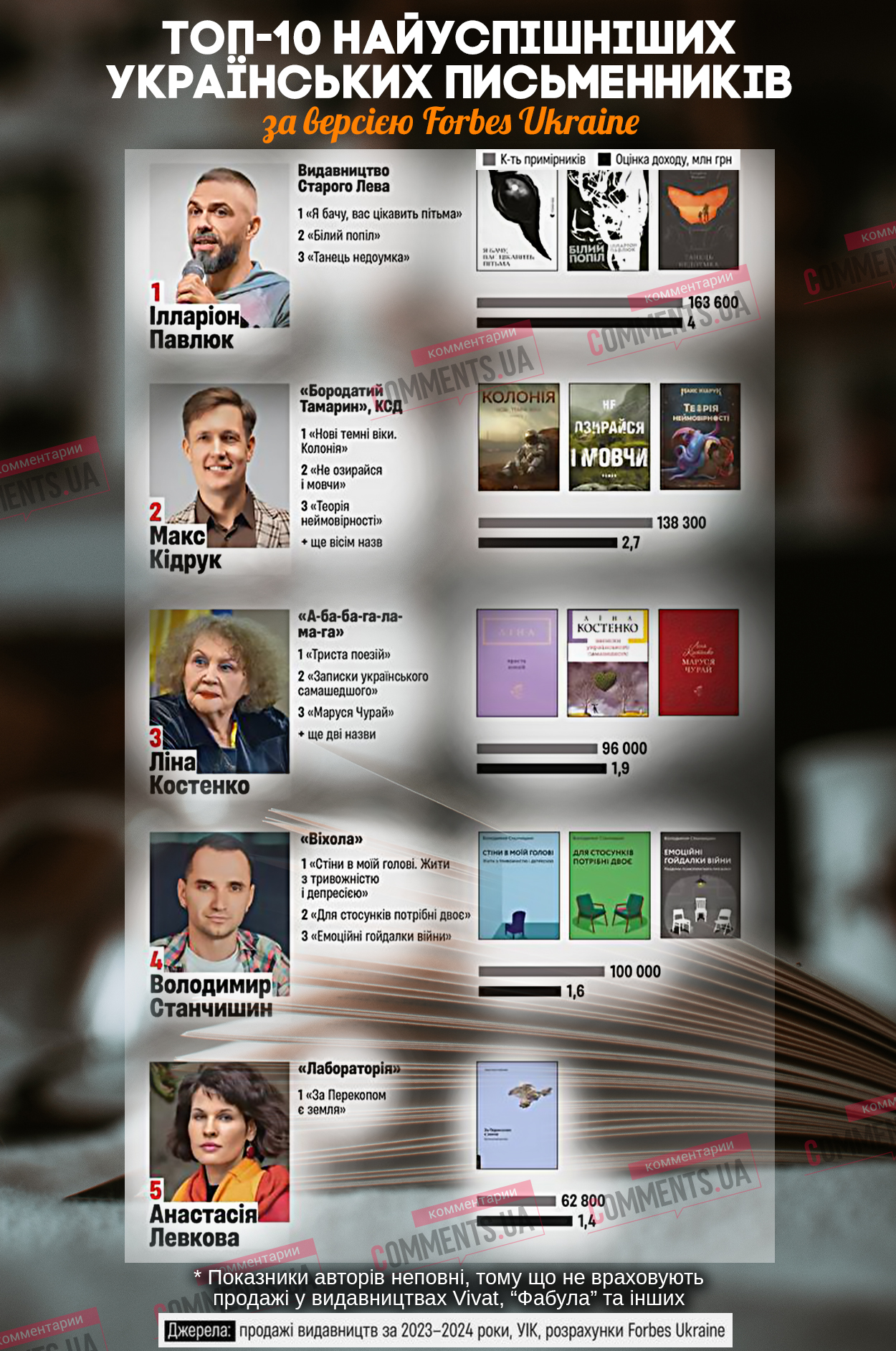 10 самых успешных современных украинских писателей (ИНФОГРАФИКА)