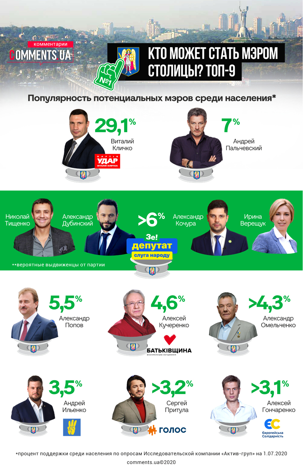 Выборы мэра Киева: кто пользуется самой большой популярностью среди избирателей