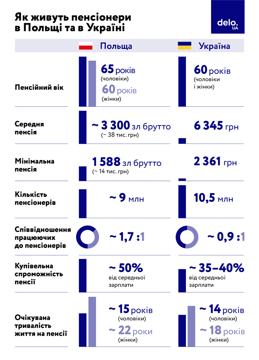 Какую пенсию получают пенсионеры в Польше и Украине: разница впечатляющая - фото 2