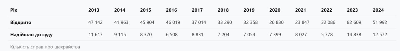 Стало известно, сколько дел о мошенничестве в Украине доходит до суда - фото 2