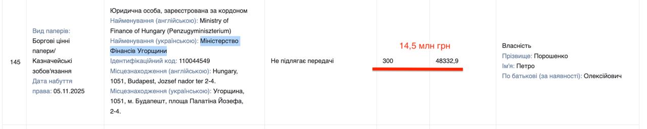 ЗМІ: Порошенко задекларував майже 53 мільйони виплат від проросійського уряду Орбана та вивів в Угорщину ще близько 15 мільйонів - фото 2 ЗМІ: Порошенко задекларував майже 53 мільйони виплат від проросійського уряду Орбана та вивів в Угорщину ще близько 15 мільйонів - фото 2