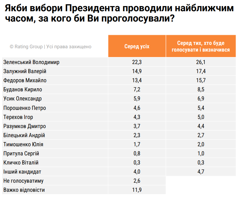 Неожиданный фаворит: за кого бы украинцы проголосовали на выборах сегодня - фото 2 Неожиданный фаворит: за кого бы украинцы проголосовали на выборах сегодня - фото 2