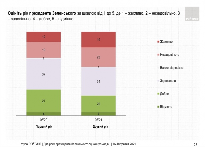 Как украинцы оценили второй год правления Зеленского: соцопрос - фото 2