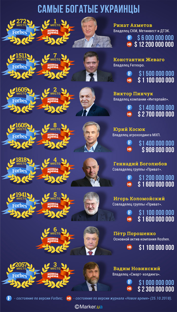 ТОП найбагатших українців