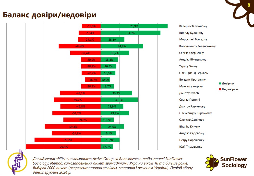 Рейтинги політиків стрімко знижуються: кому довірять 70% українців  - фото 2