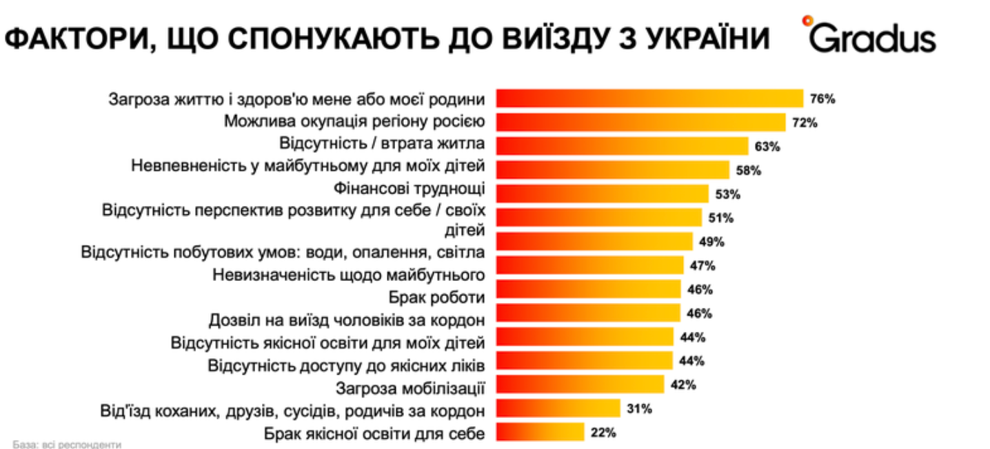 Большинство украинских беженцев не адаптировались за границей: причина  - фото 2