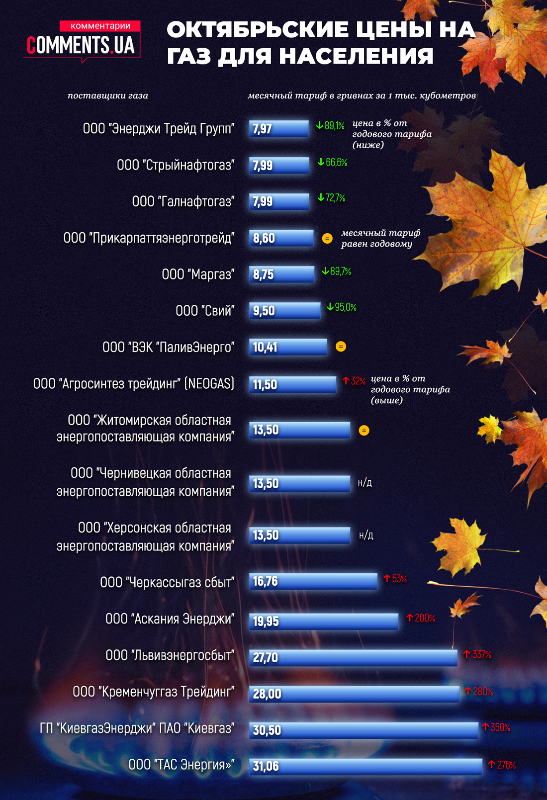 Цены на газ для населения в октябре: какие компании пытаются "обдирать" украинцев