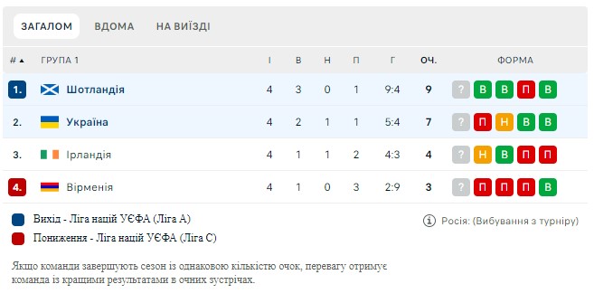 Сборная Украины проиграла Шотландии, счёт матча 3:0 - фото 2