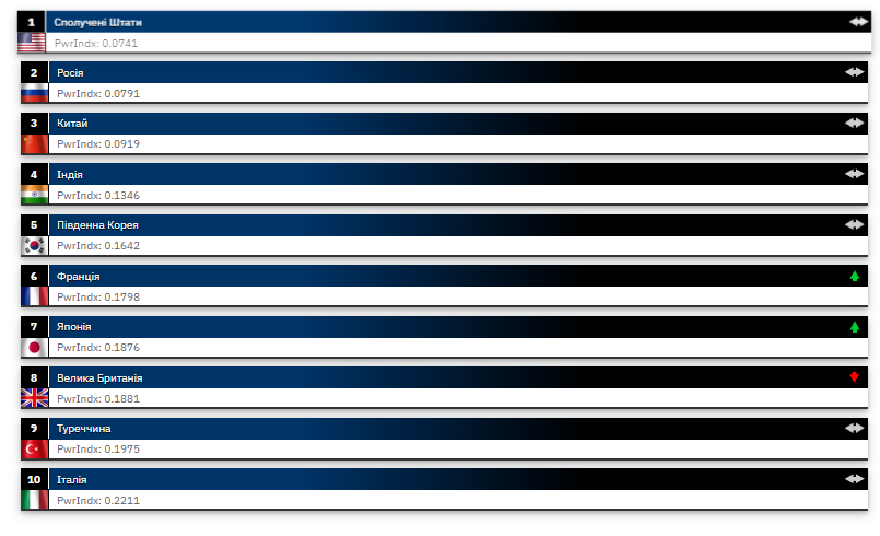 Рейтинг найсильніших армій світу 2026: на якому місці Україна - фото 2