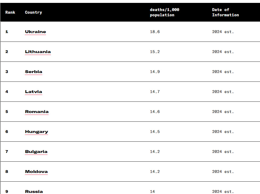 Украинцев стремительно становится меньше: Украина лидер в рейтинге смертности - фото 2