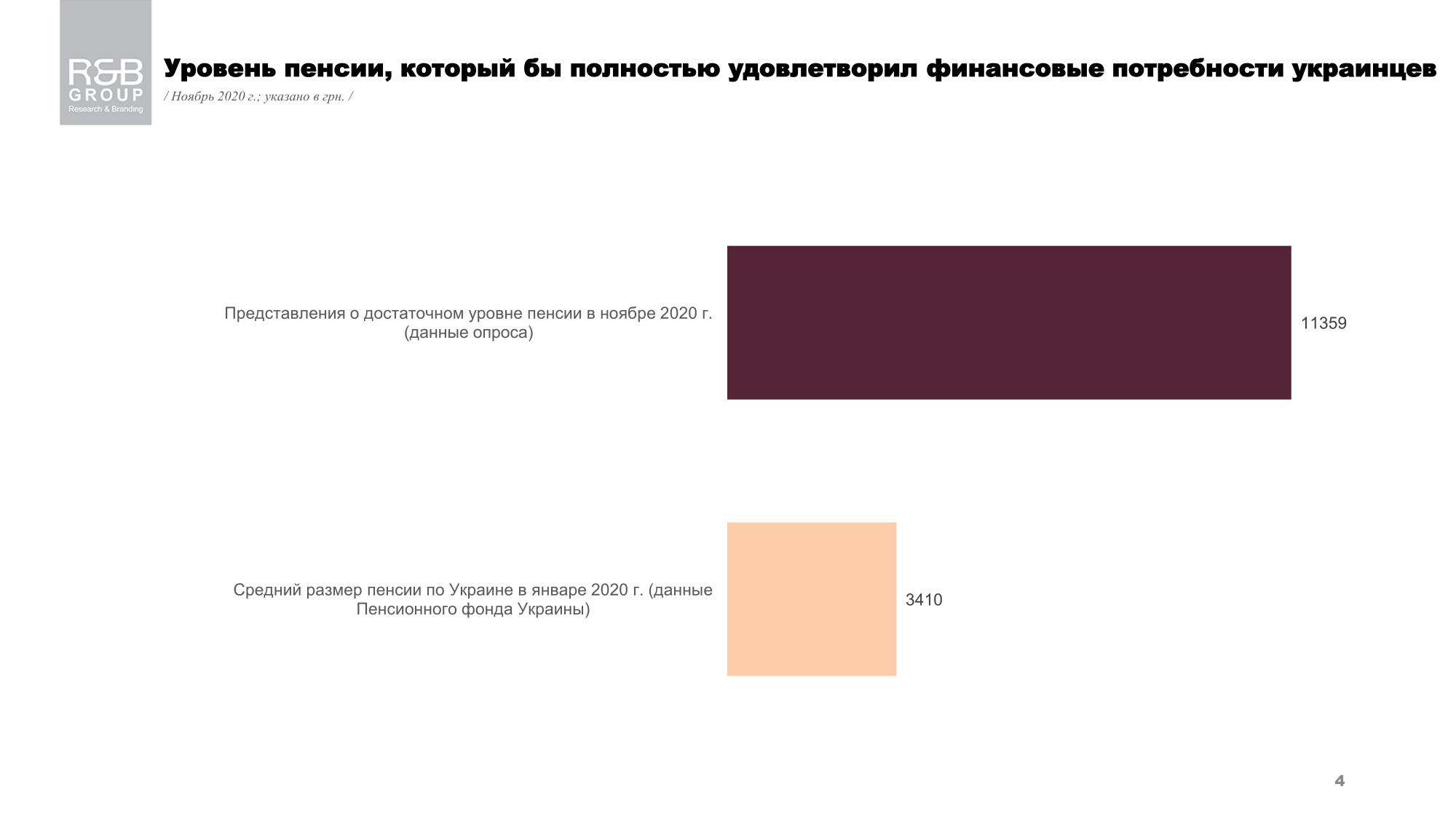 Яку пенсію хочуть отримувати українці: було проведено опитування - фото 2