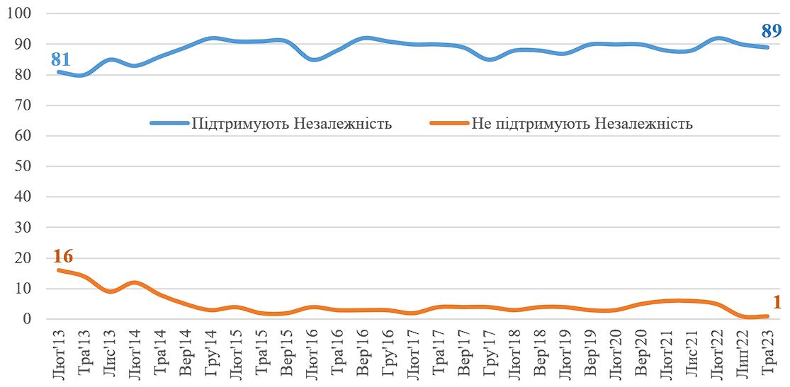 В украинцев кардинально изменилось отношение ко Дню Независимости – результаты опроса - фото 2