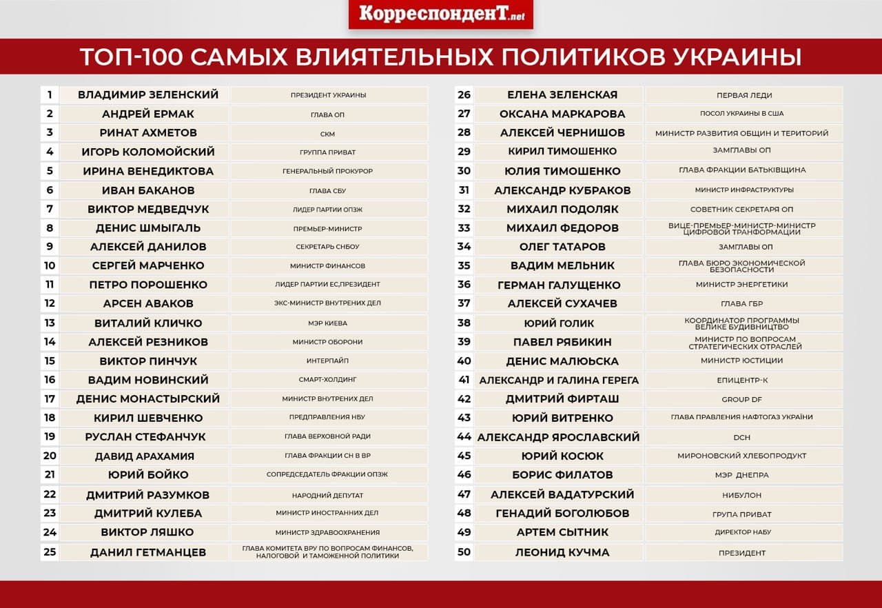 З'явився список ”100 найвпливовіших українців” 2021 року - фото 2