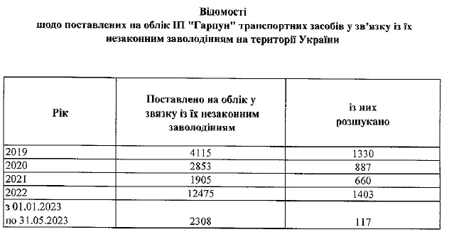 Найпопулярніші автомобілі, які найчастіше викрадають в Україні у 2023 році - фото 2