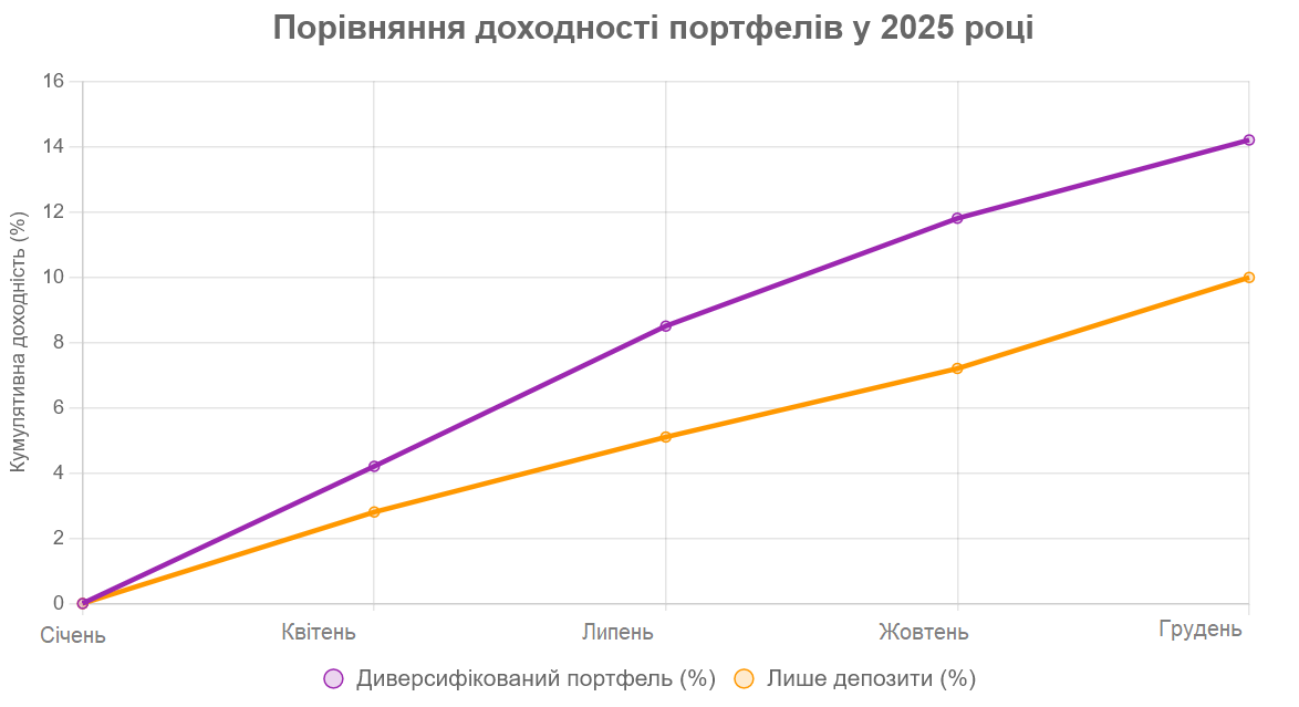 Куда инвестировать в 2025 году: три актива, которые принесут украинцам стабильные 12% - фото 2