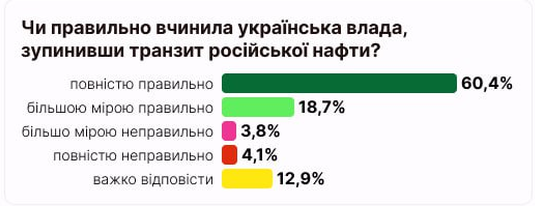 Правильно ли, что Украина остановила транзит российской нефти: как к этому относятся украинцы - фото 2