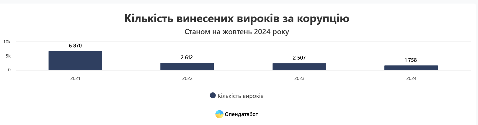 Вироки корупціонерам: тільки 1,5% засуджених потрапили до в'язниці - фото 2