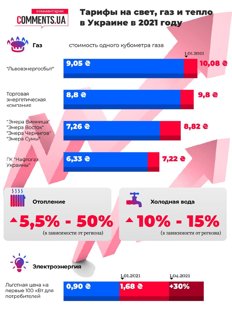 Тарифи на світло, газ і тепло в Україні: Зеленський не виконав обіцянки знизити суми в платіжках