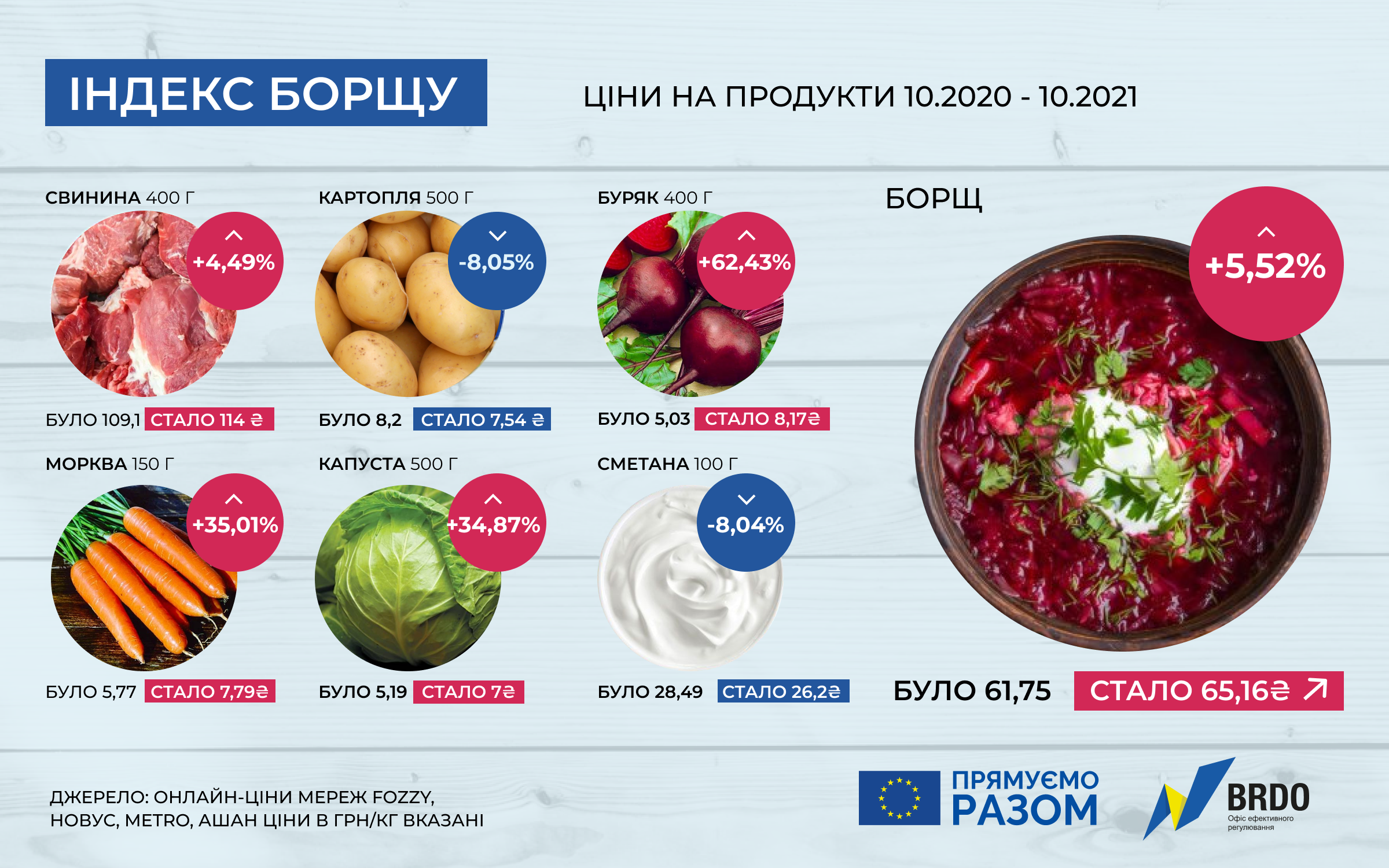 Сколько стоит приготовить борщ в Украине: цены на овощи вновь изменились - фото 2