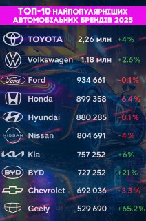Назвали самые популярные в мире автомобильные бренды